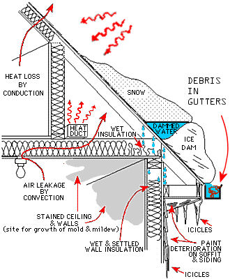 Diagram showing ice dam formation